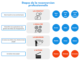 formation reconversion professionnelle