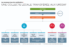 financement de la formation professionnelle