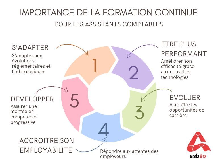 aide formation continue