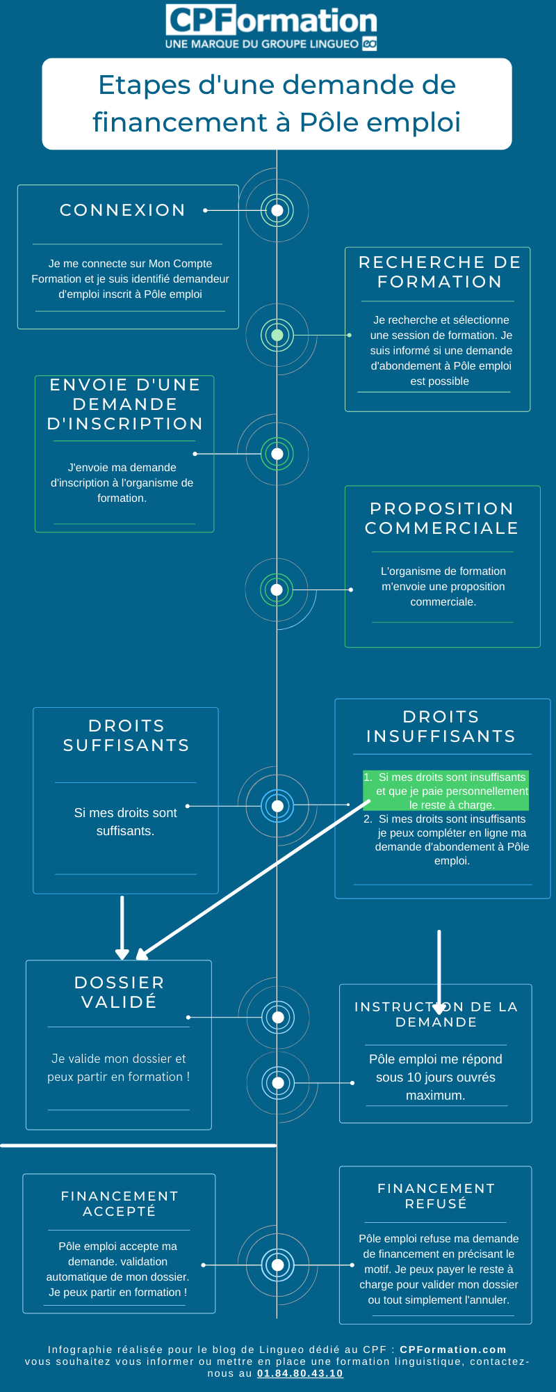 formation pole emploi
